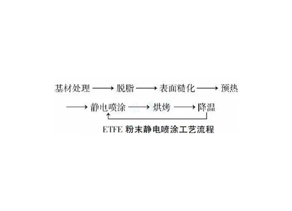 ETFE靜電粉末噴涂工藝流程圖